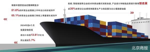 出口有信心 超八成外贸企业预测向好