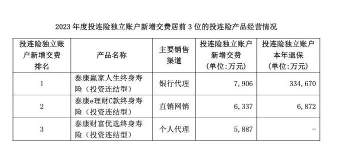 图源：泰康东说念主寿2023年年报