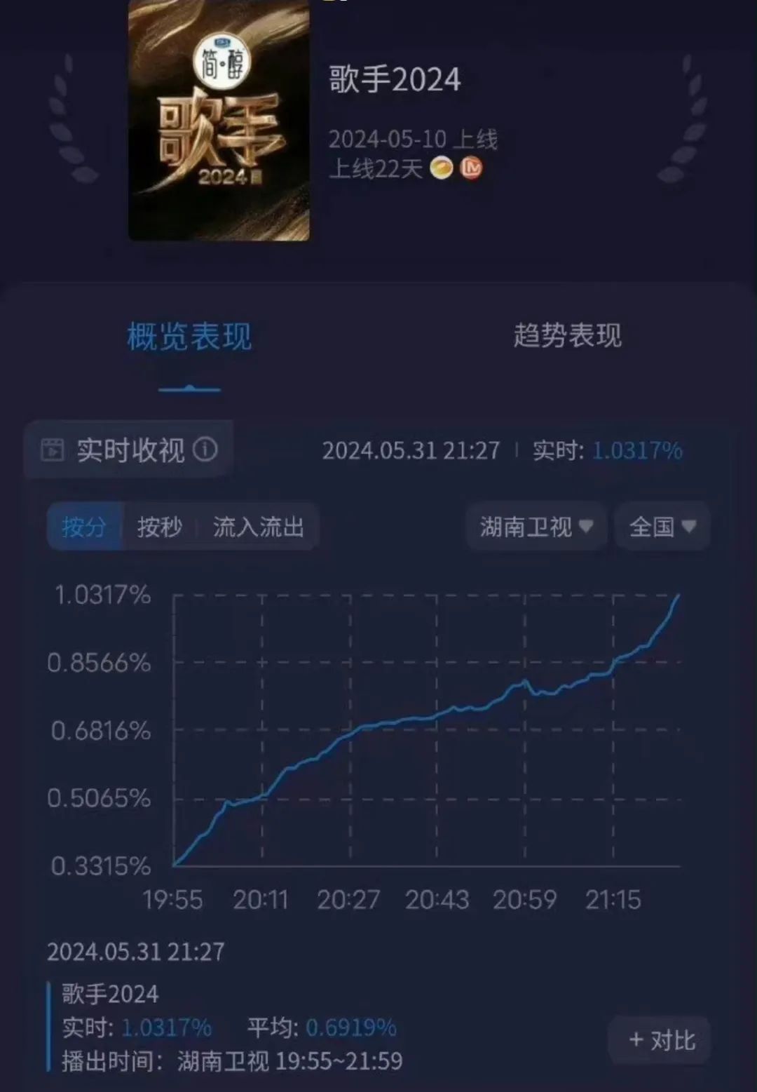 《歌手2024》火爆荧屏,芒果超媒股价飙升,业绩迎来近三年最好季度!