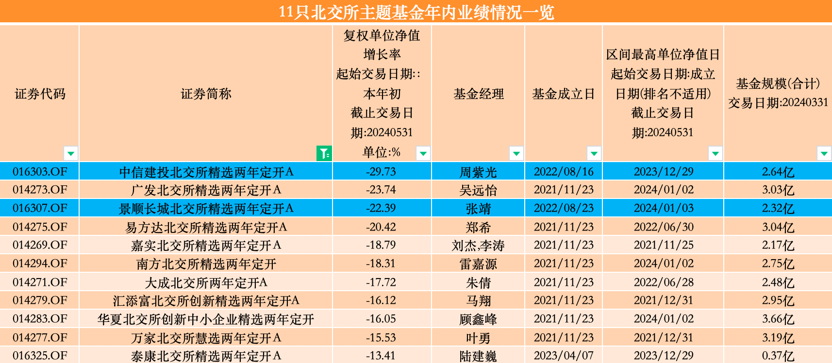 开端：澎湃新闻记者据Wind数据统计