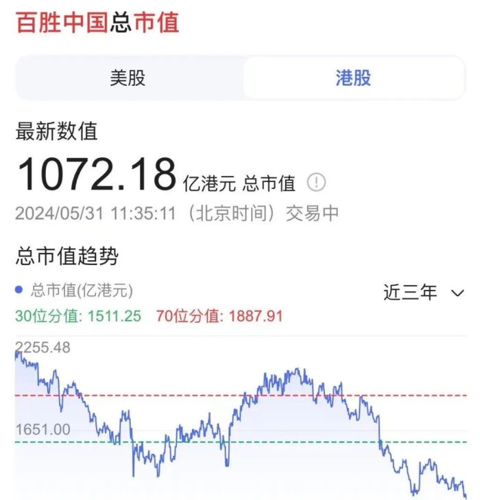 截至2024年5月31日百胜中国总市值对于百胜这样体量的企业,对股东来说
