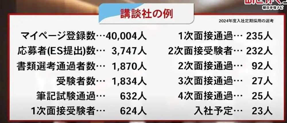 在社交媒体上,也有人吐槽说自己很多同学都是日本知名私立大学毕业的