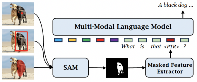 图 | 与 SAM 无缝衔接处理各种形式的位置提示输入（来源：arXiv）