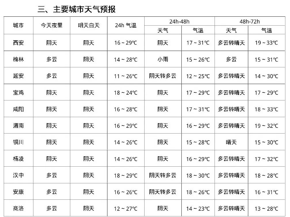 受低涡东移影响,3日夜间至4日夜间,陕北地区有明显降水吹风降温天气