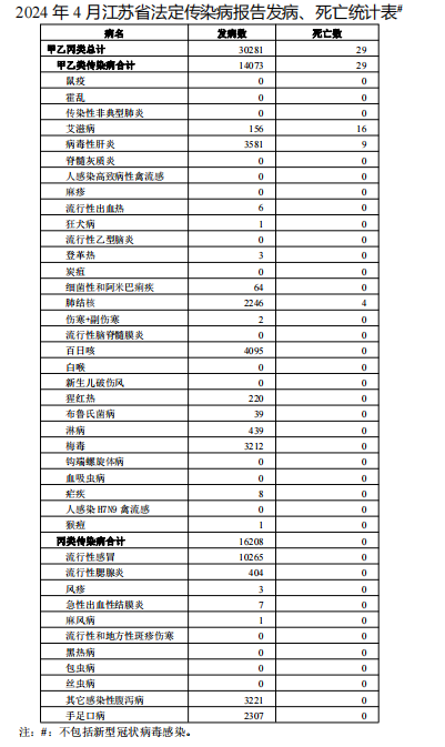 最新!江苏报告30281例