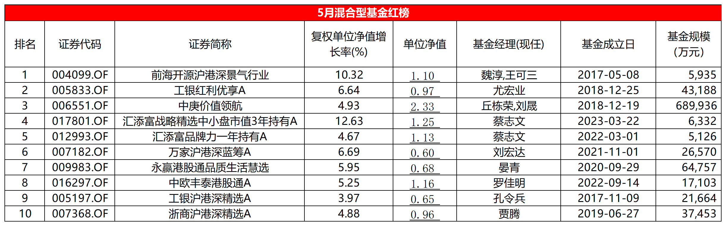 表:5月份混合型基金红榜明细 来源:Wind 界面新闻整理