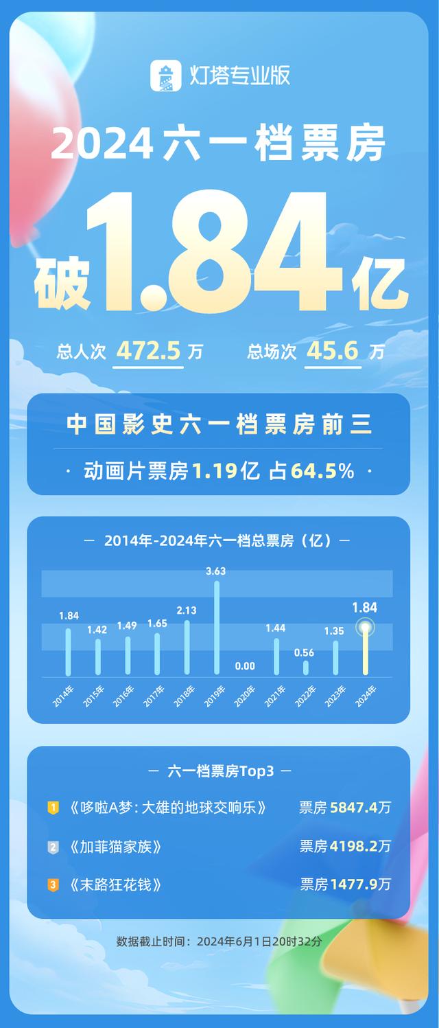 单片方面,儿童节市场再有新片开画,排映格局继续变动:动画《哆啦a梦