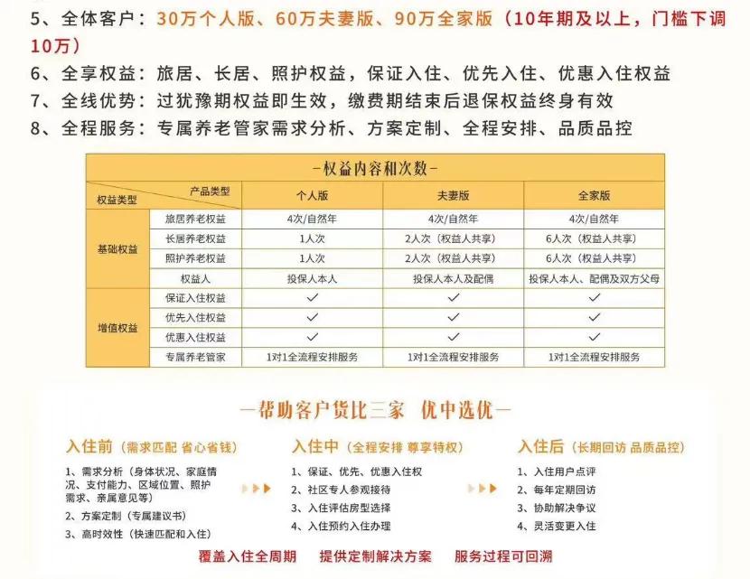 深度调研:一文知晓国内险资投资中高端养老社区那点事儿|资产_新浪