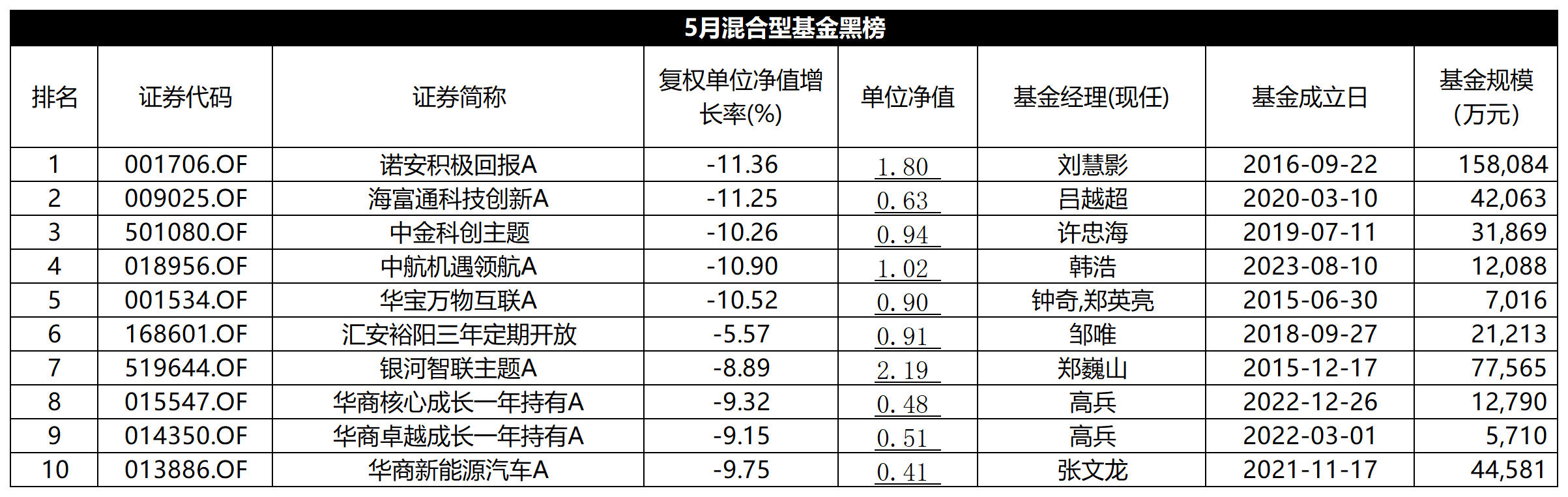 表:5月份混合型基金黑榜明细 来源:Wind 界面新闻整理