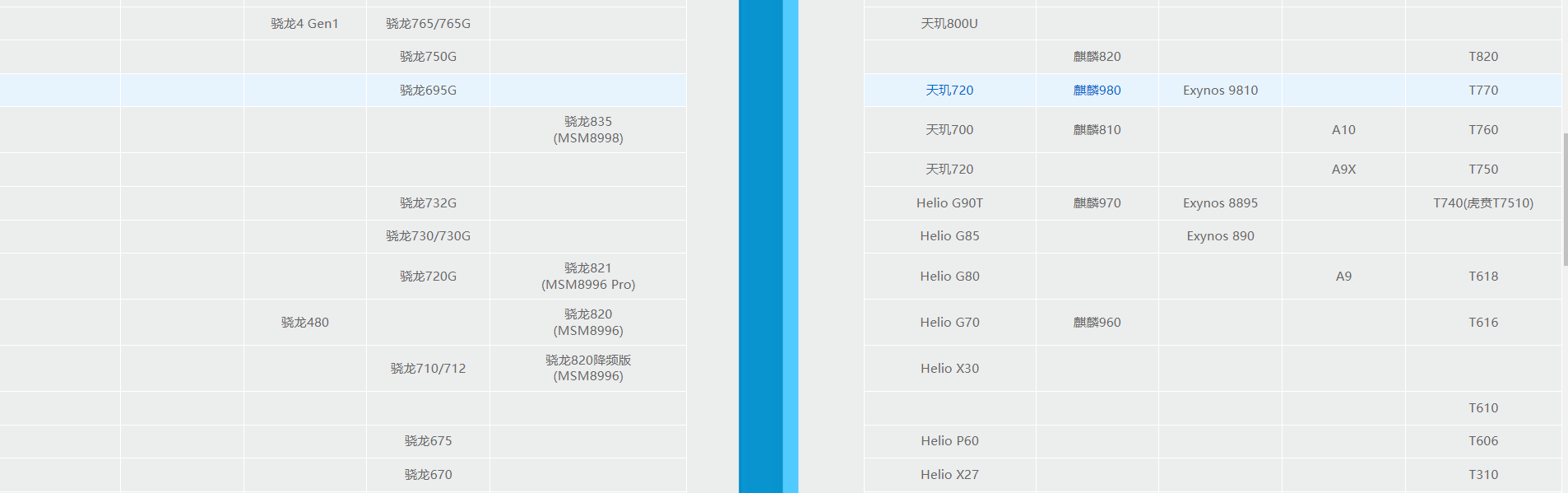 手机soc性能天梯图(点击可放大) 图源:驱动之家去年2月,紫光展锐方面