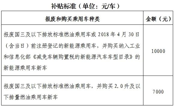 0升及以下排量燃油乘用车的,补贴7000元.