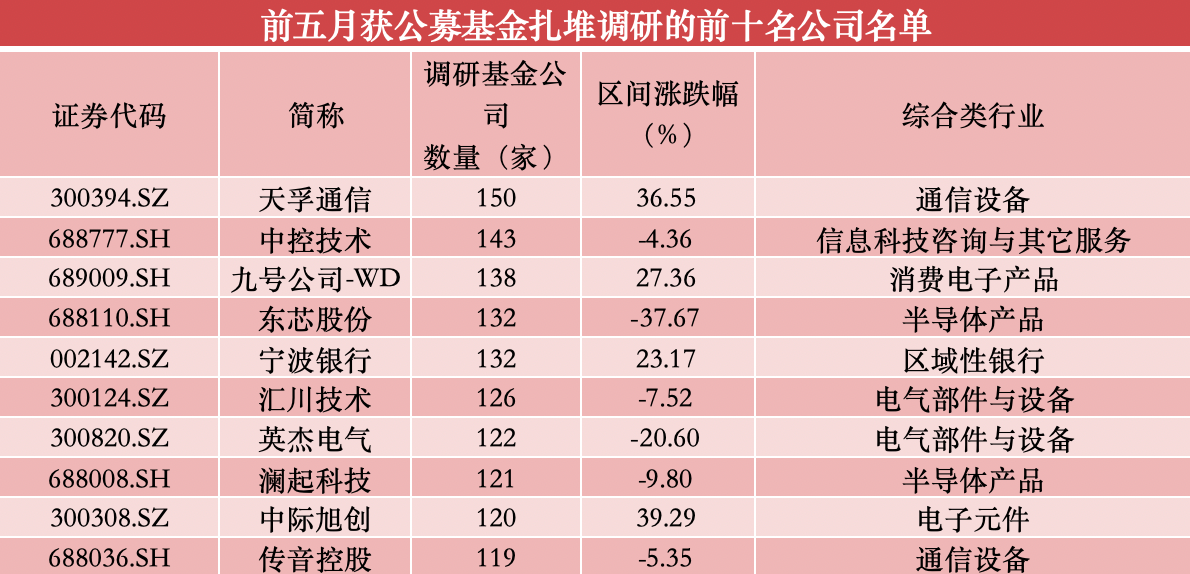 着手：澎湃新闻记者据Wind数据统计