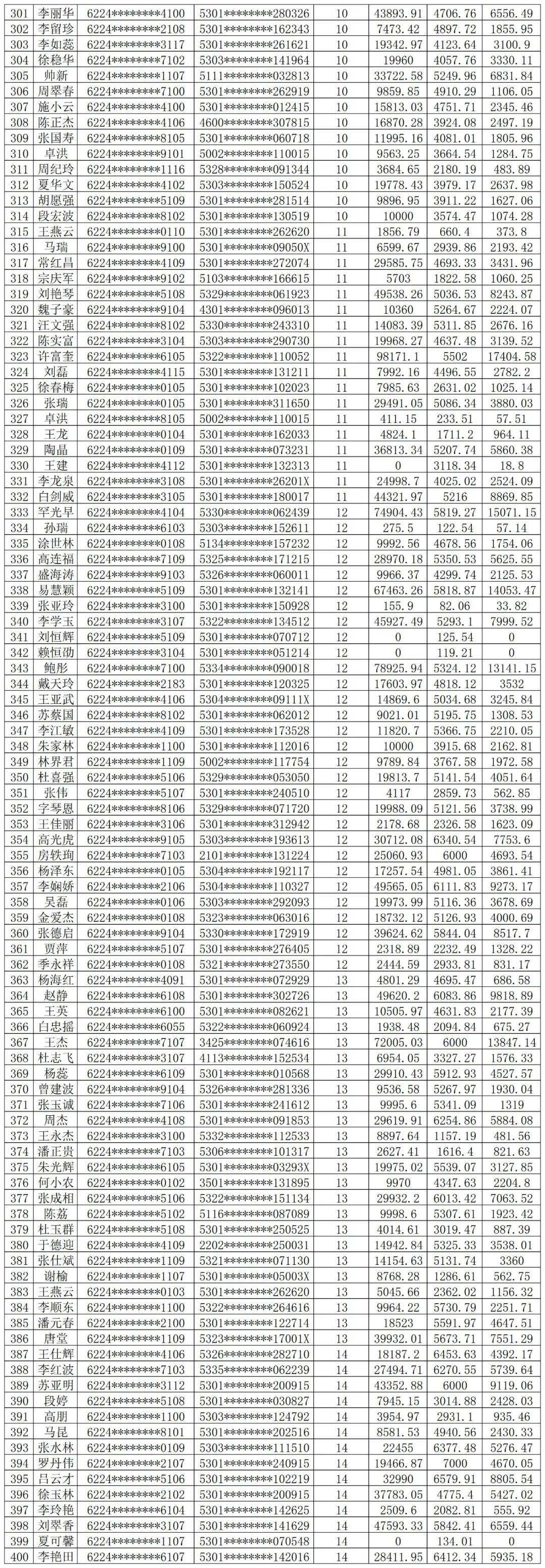 昆明市西山区农村信用合作联社关于贷记卡逾期催收公告