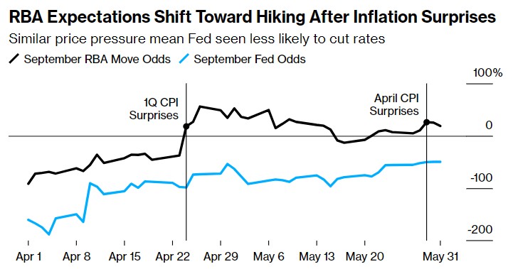澳洲联储将继续加息？货币市场押注8月恐再“行动”