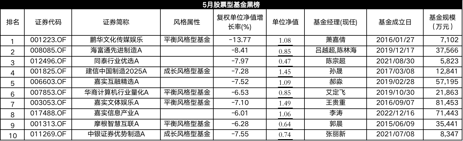 5月股票型基金黑榜明细 来源:wind,界面新闻编制鹏华基金萧嘉倩管理的
