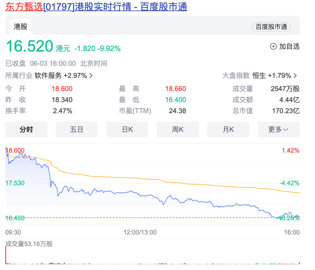 俞敏洪,冲上热搜!东方甄选暴跌