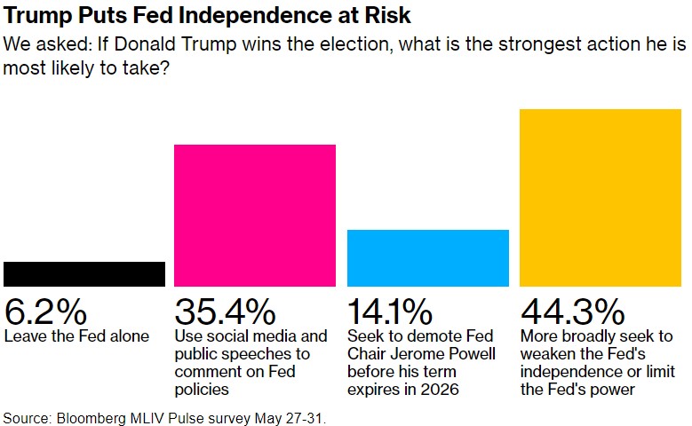 若特朗普获胜，将“危及”美联储独立性并“搅动”美债市场?