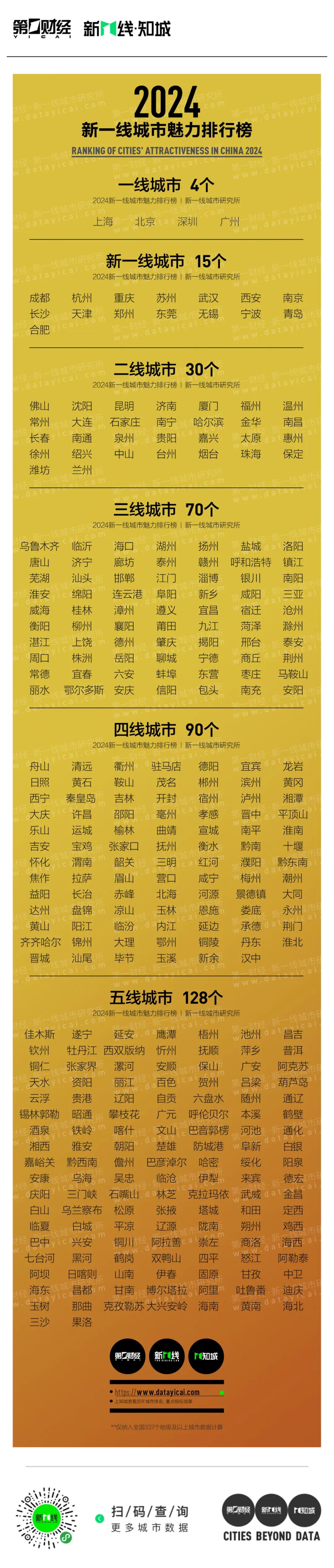 最新中国一二三四五线城市排名