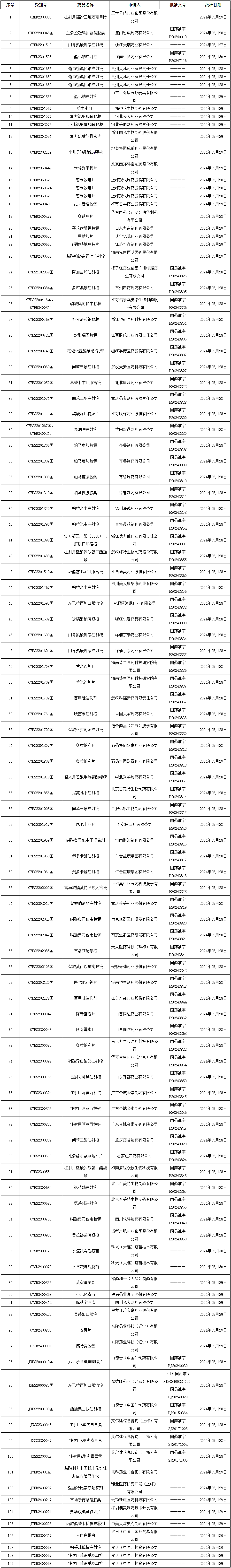 国家药监局发布109个新批件,4个过评,近70个获批