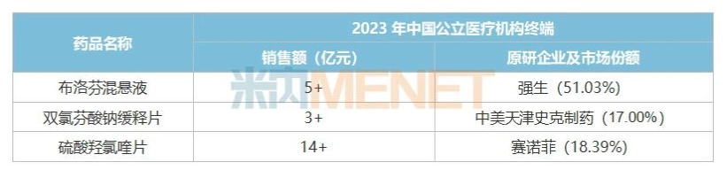 来源:米内网中国公立医疗机构药品终端竞争格局硫酸羟氯喹片的适应症