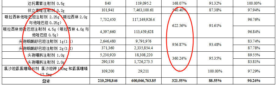 5g,1.0g)完成进度为790.75%;氨氯地平阿托