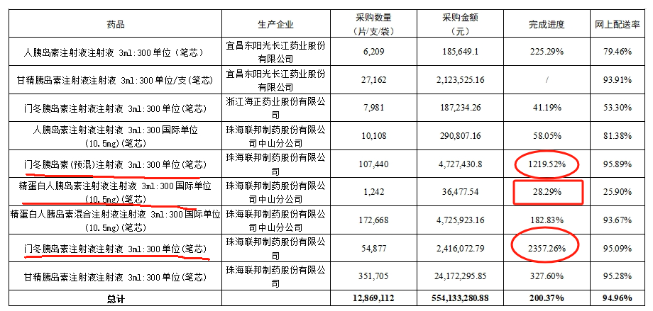 有的超额20多倍.
