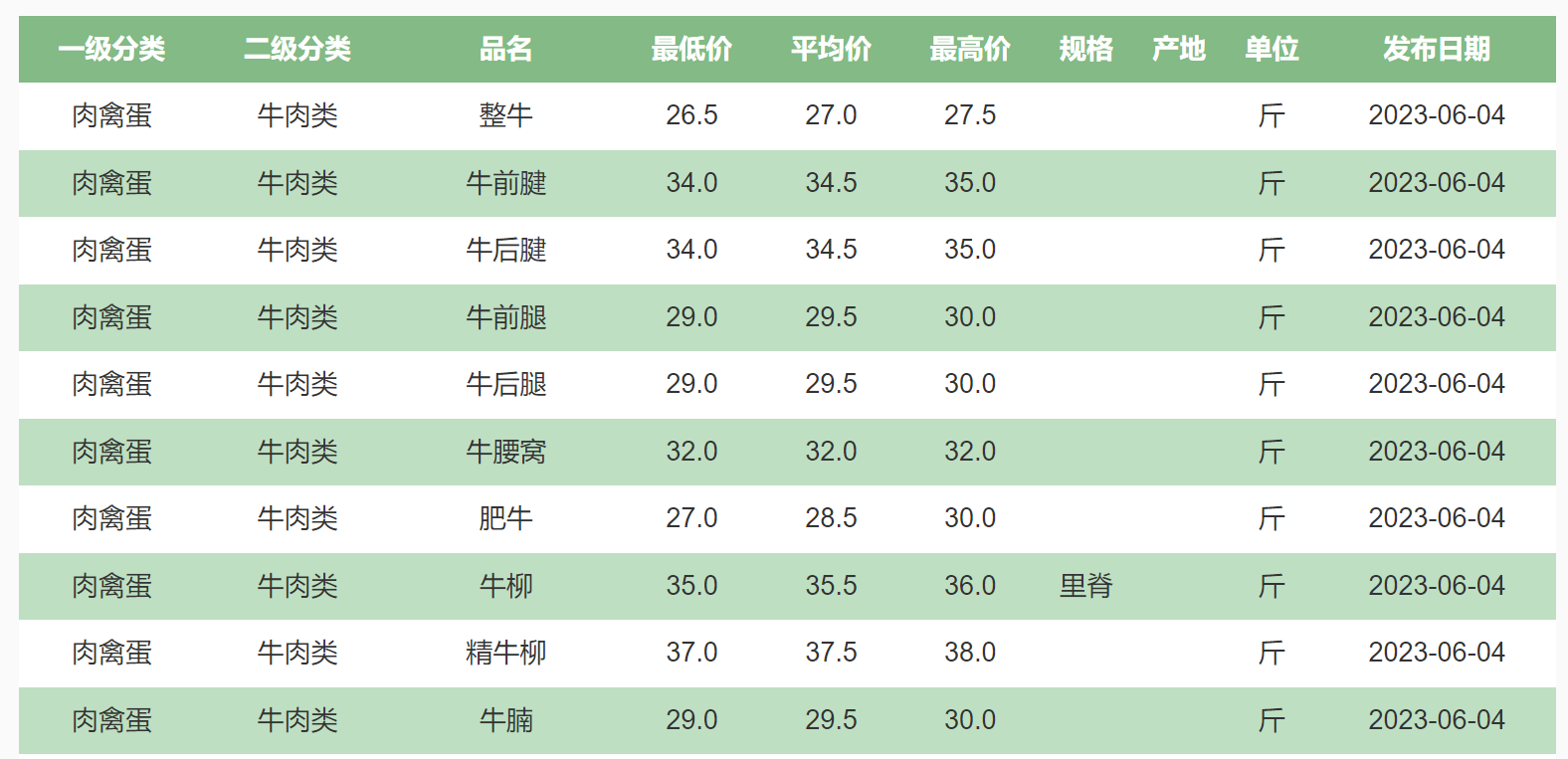 2023年6月4日北京新发地牛肉类产品批发价 / 图片来源:北京新发地批发