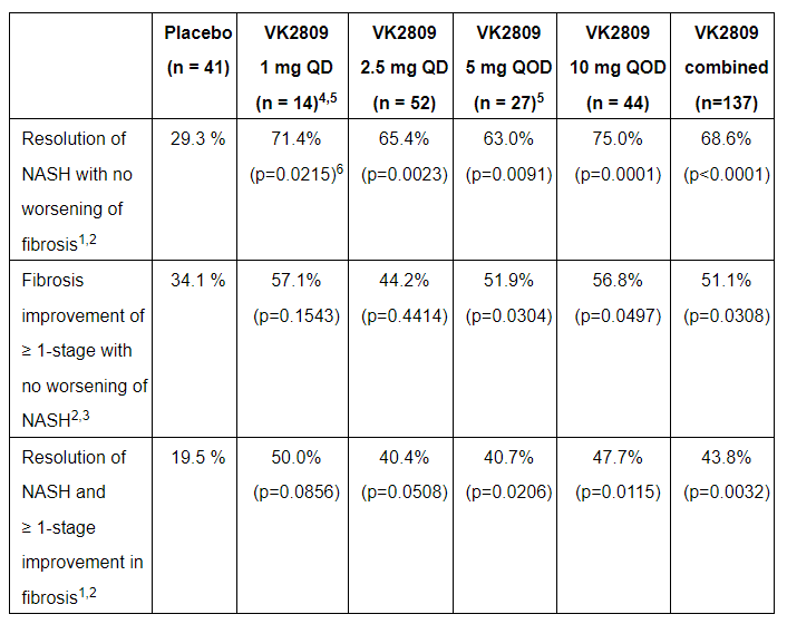 近90%患者肝脂肪下降!创新小分子疗法达主,次要终点