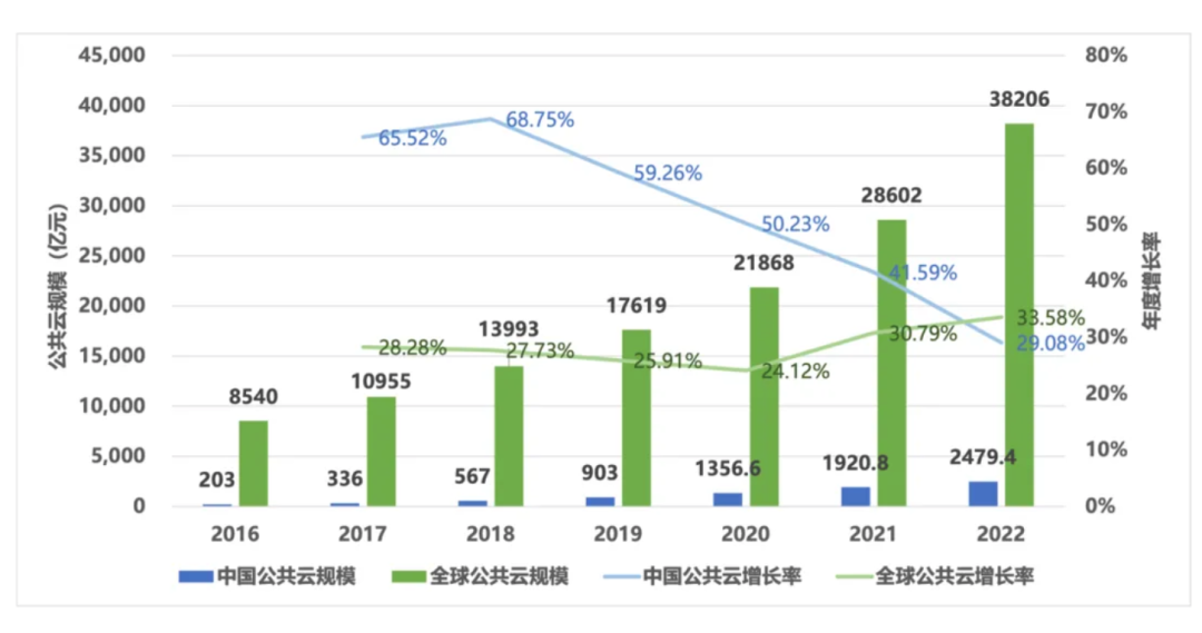 图1 2016—2022年全球公有云服务规模增长情况（根据IDC公开资料整理）