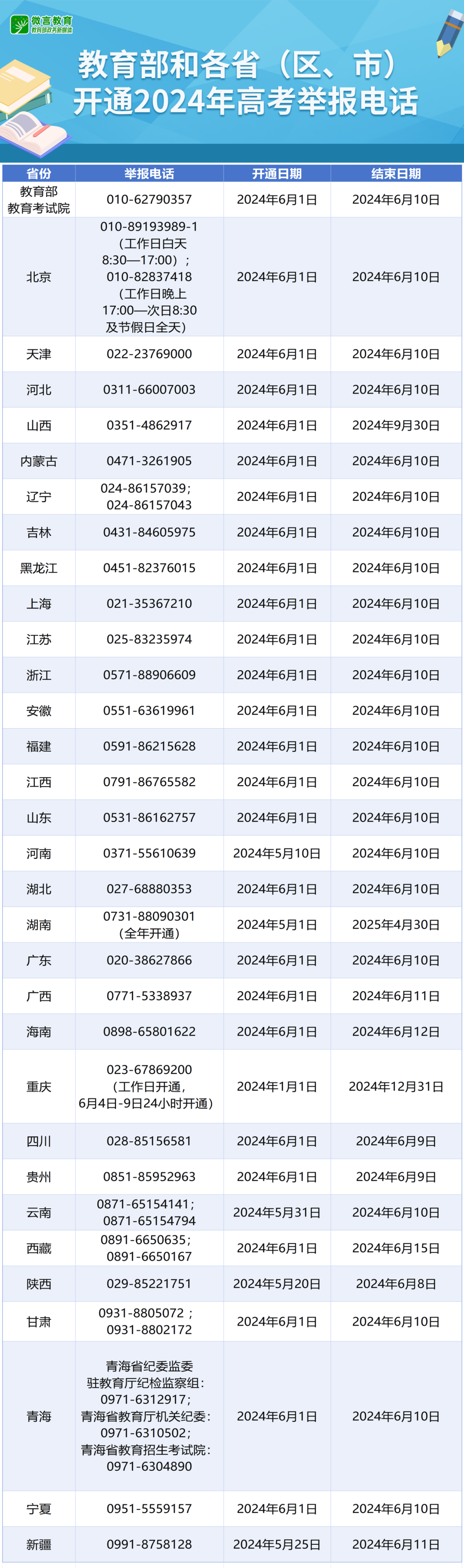 教育部和各省(区,市)开通2024年高考举报电话