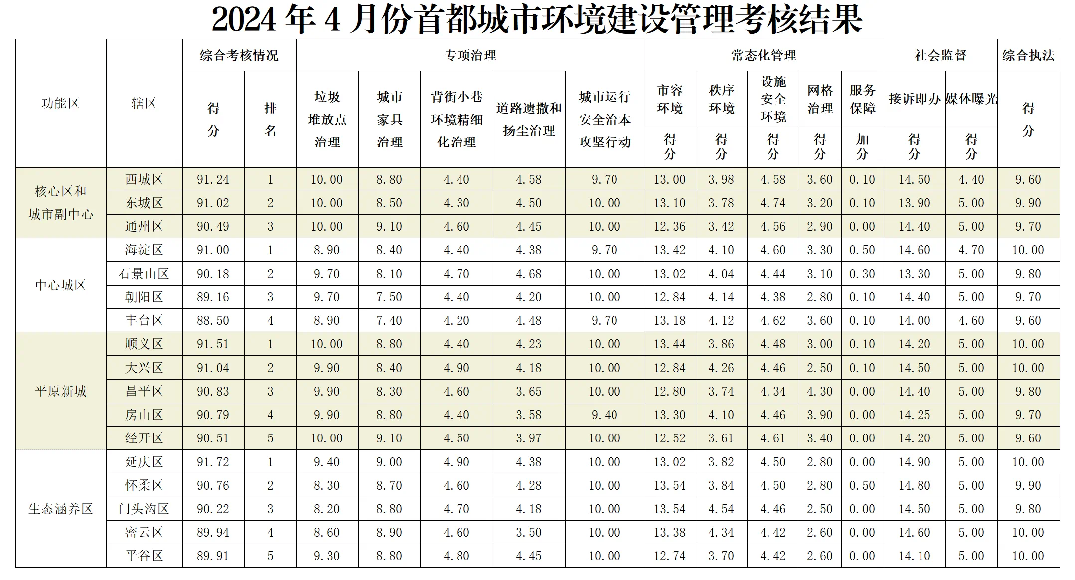 2024年4月份首都城市环境建设管理考核结果公布