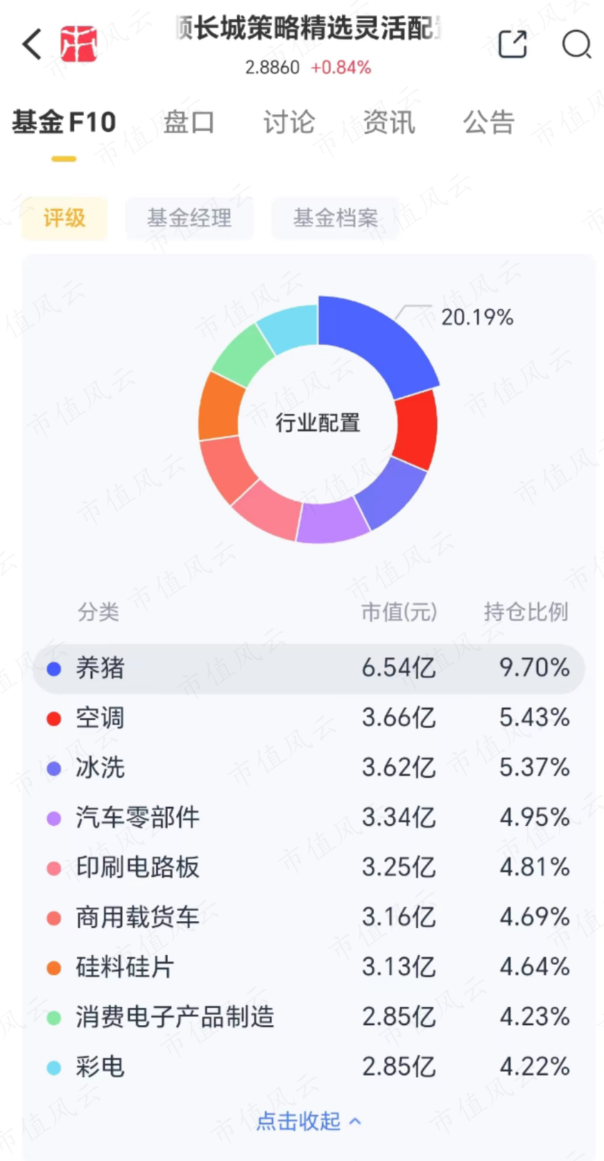 (来源:市值风云app)从重仓股看,该基金抓到今年美的集团,海尔智家