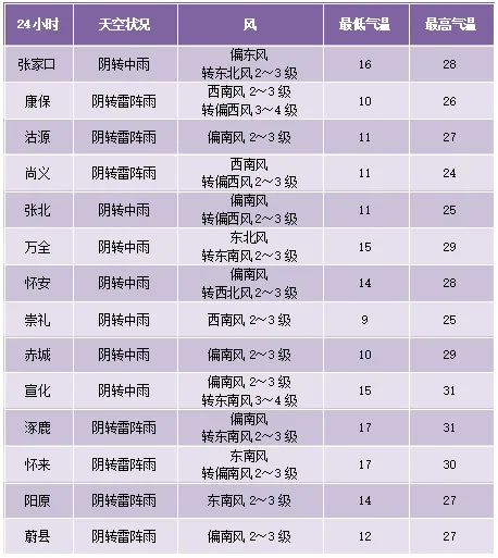 低气温全市阴转中雨预计今天白天具体天气预报预计未来几天气温波动明