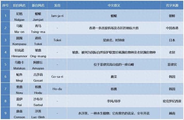 2021年-2022年度9个台风被除名,核桃,蜻蜓等上线