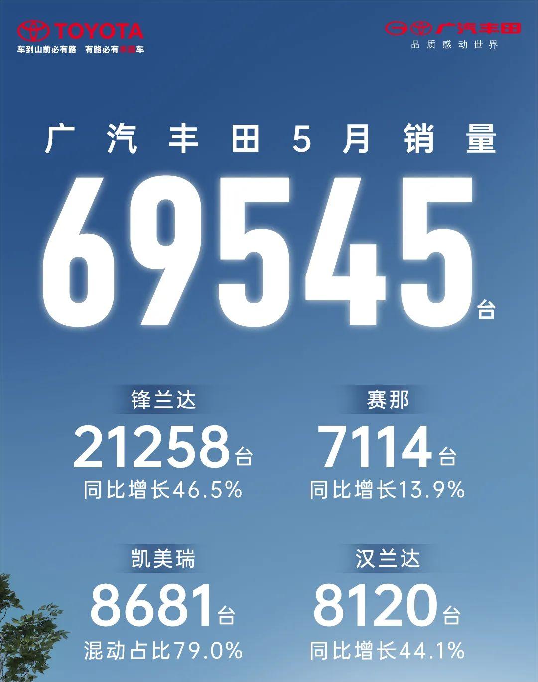 广汽丰田5月销量近7万台 锋兰达月销量超2万台