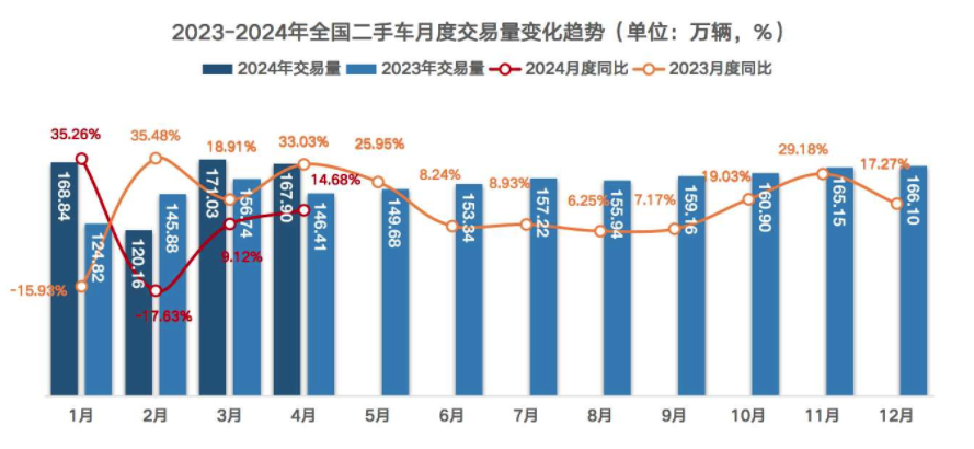 二手车月度交易量变化趋势图.资料图片