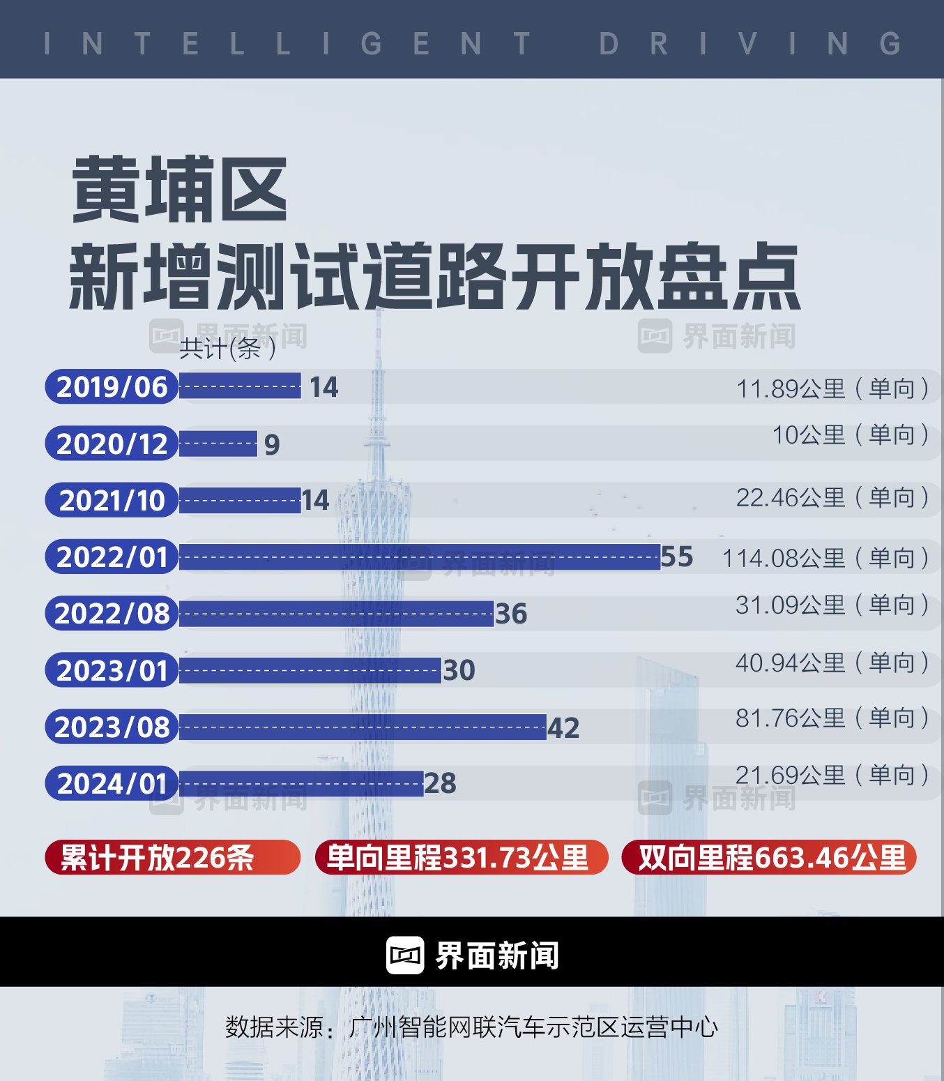 广州黄埔:燃油车之城奔袭智能驾驶丨区域新势力_新浪财经_新浪网