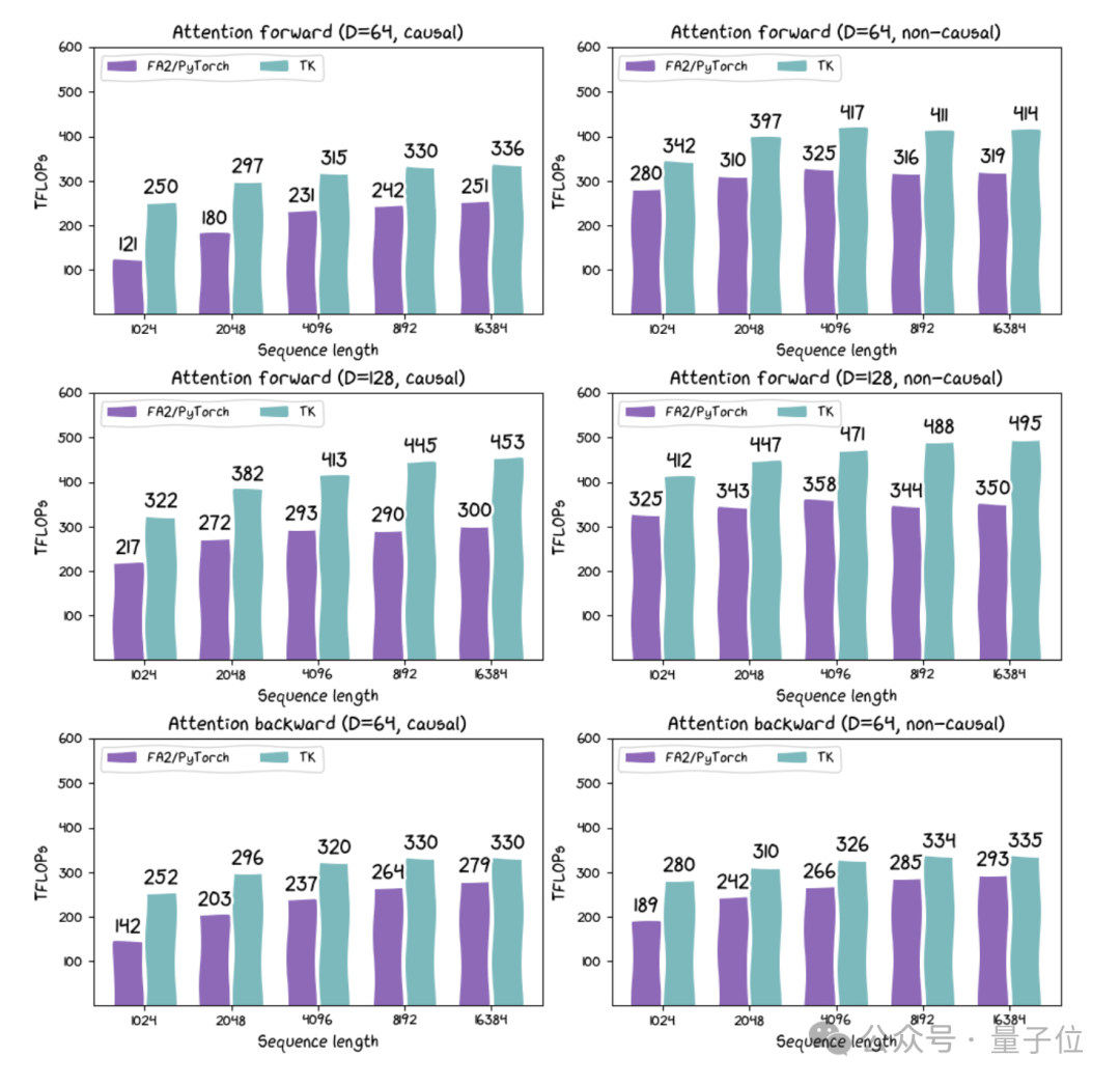 △FA2（通过Pytorch实现）与TK在H100 SXM上的多种配置比较