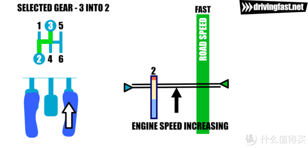 如果做得好的话,离合可以弹着来的.不用管什么半离合,离合就是个开关.