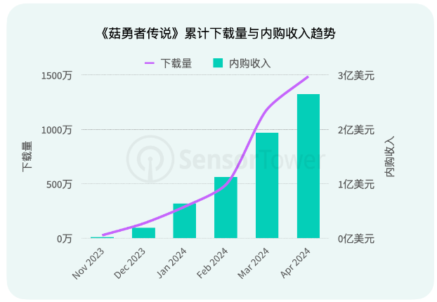 图源：Sensor Tower