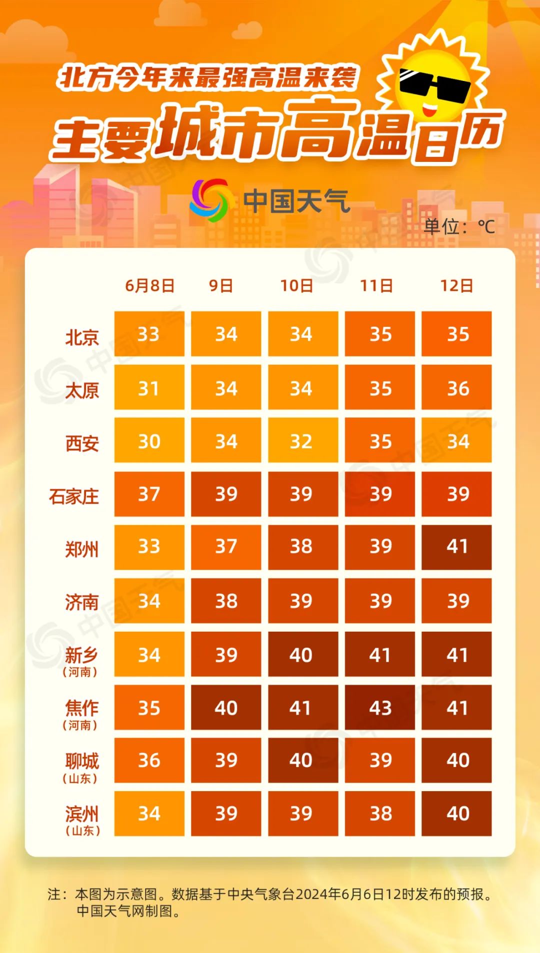 42度!42度!最强高温将来袭!