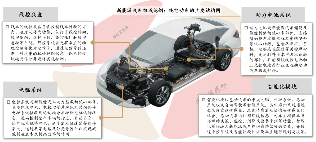 新能源汽车中主流的电动汽车按零部件重要程度可分为动力电池系统,电