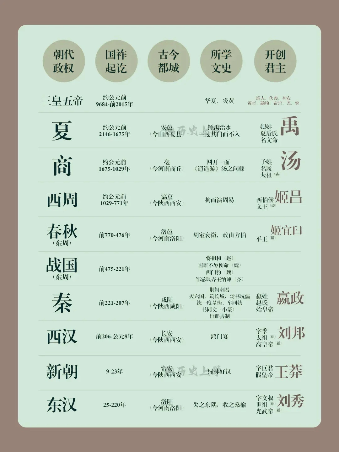 中国历史朝代顺序一览表|朝代|一览表|中国历史_新浪新闻