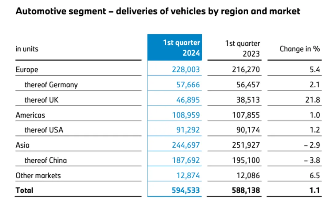 来源：宝马集团一季度财报