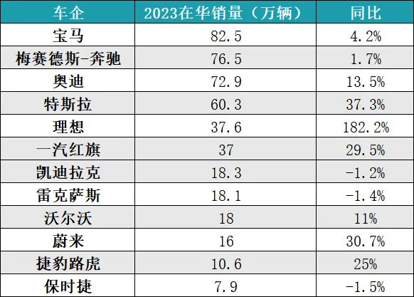 2023年BBA（宝马、奔驰、奥迪）在华销量排行榜 21世纪经济报道记者巩兆恩整理