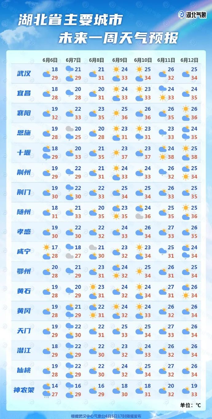 升温来了!端午假期,湖北的天气
