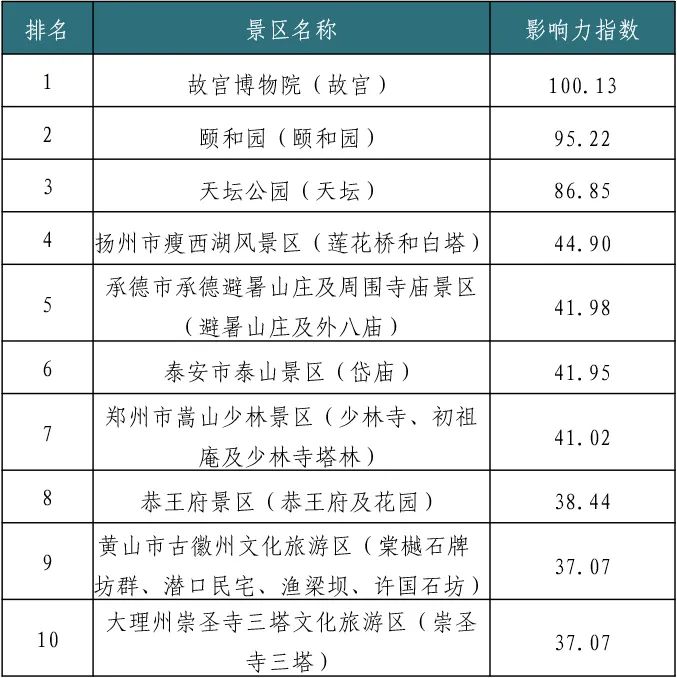 2023年度全国文物旅游景区影响力评估报告