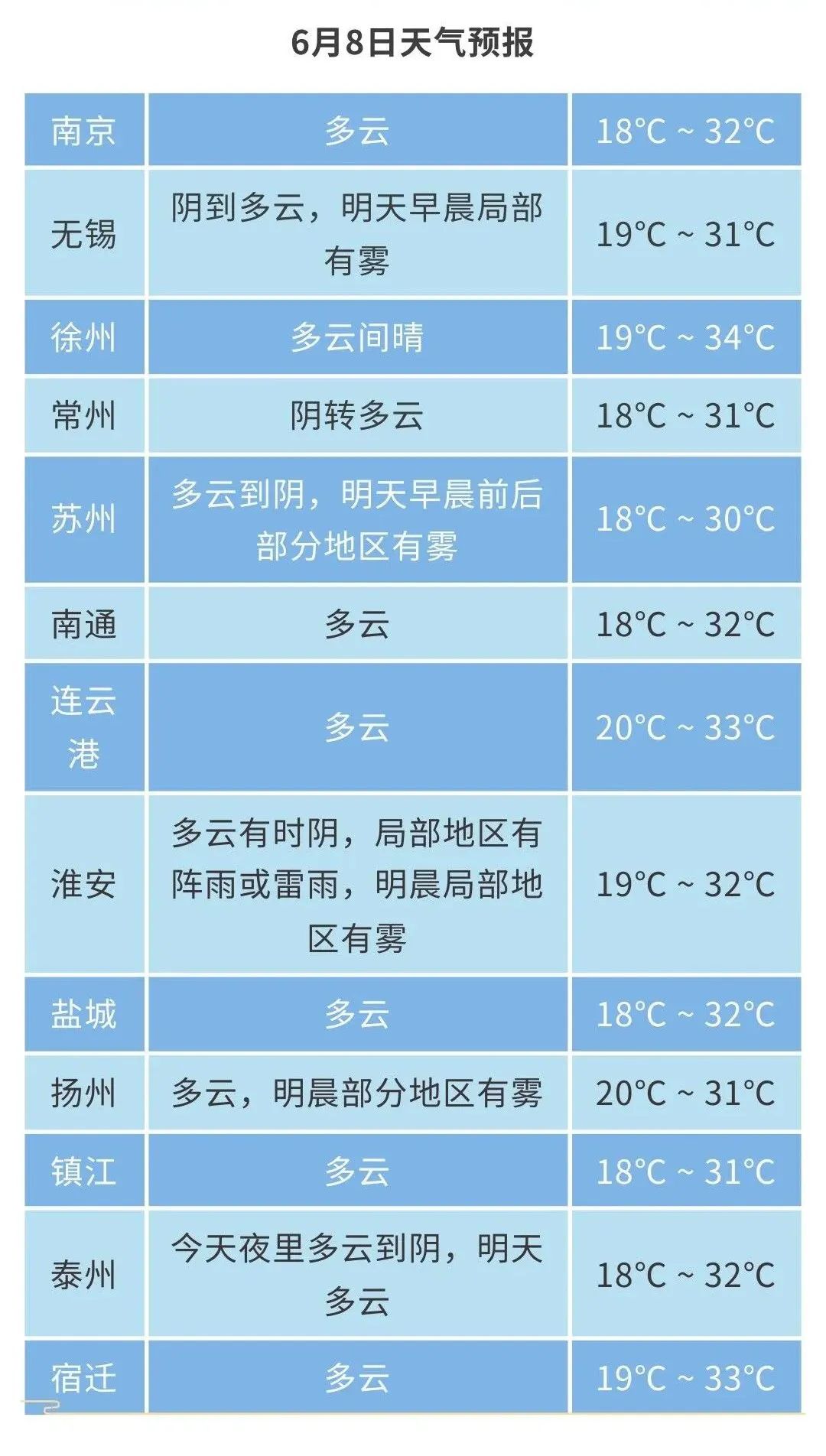 江苏气象发布:浓雾 高温!最高34℃!