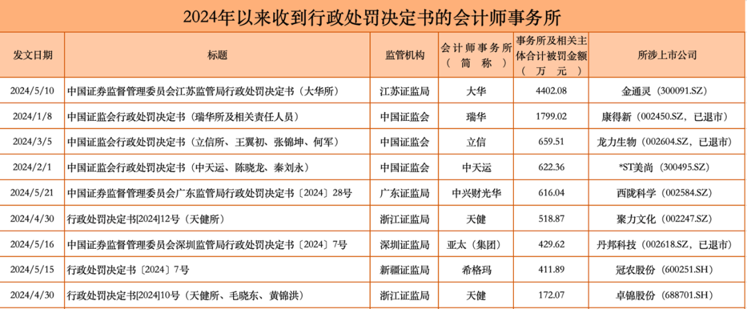 普华永道遭24家公司解聘,安永毕马威德勤等会计师事务所成首选