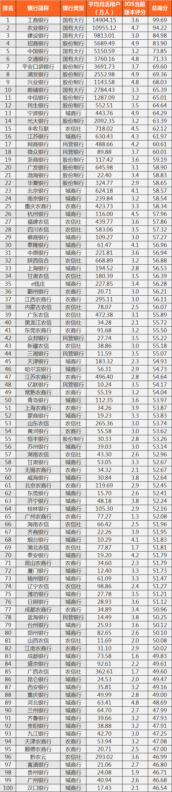 端午特辑|2024q1手机银行数字竞争力排行榜top 100 (总第10期)